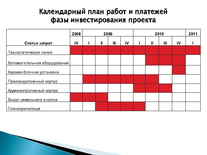 Календарный план работ и платежей фазы инвестирования проекта 2008 Статья затрат 2009 IV I