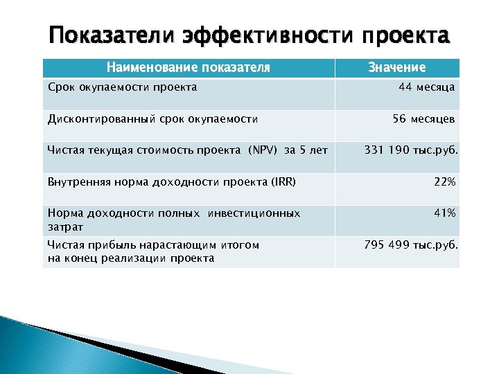 Показатели эффективности проекта Наименование показателя Срок окупаемости проекта Дисконтированный срок окупаемости Чистая текущая стоимость