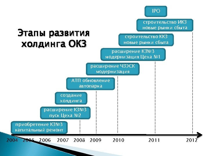 IPO строительство ИКЗ новые рынки сбыта Этапы развития холдинга ОКЗ строительство ККЗ новые рынки