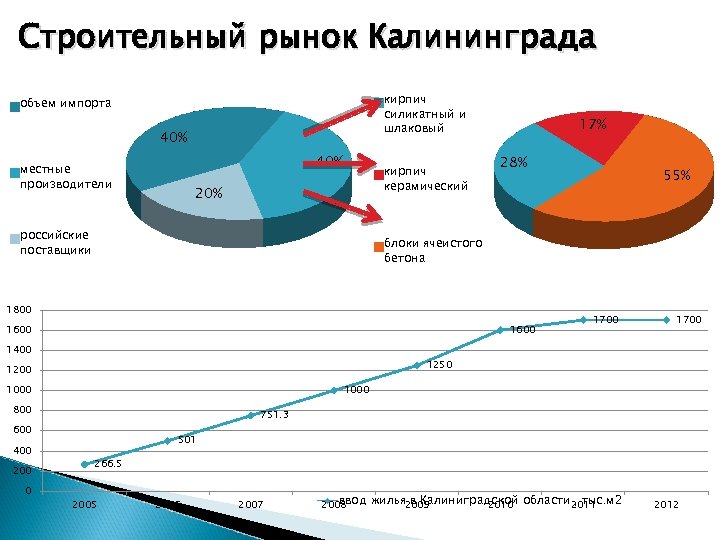 Строительный рынок Калининграда кирпич силикатный и шлаковый объем импорта 40% местные производители кирпич керамический