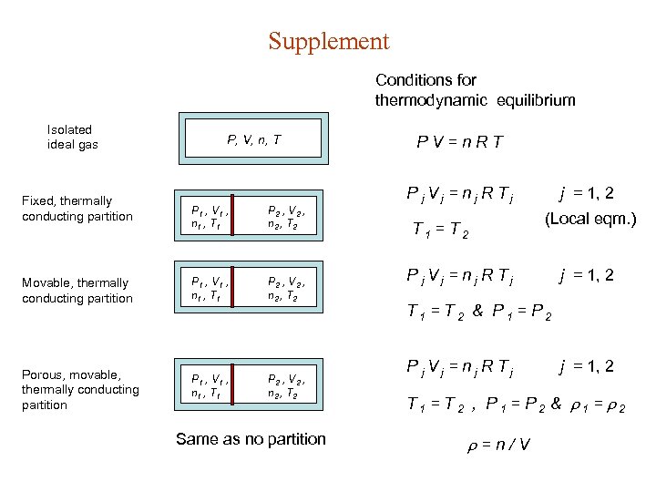 Supplement Conditions for thermodynamic equilibrium Isolated ideal gas Fixed, thermally conducting partition P, V,