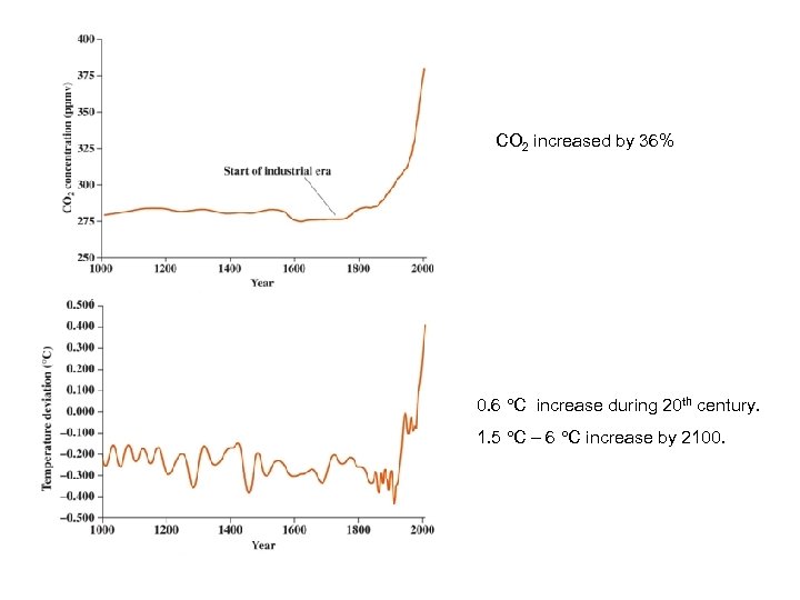 CO 2 increased by 36% 0. 6 C increase during 20 th century. 1.