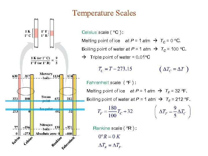 Temperature Scales Celsius scale ( C ) : Melting point of ice at P