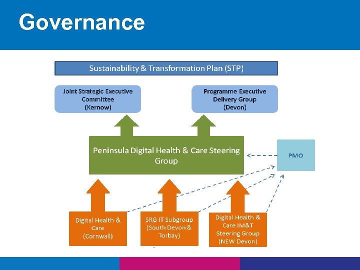 Governance 