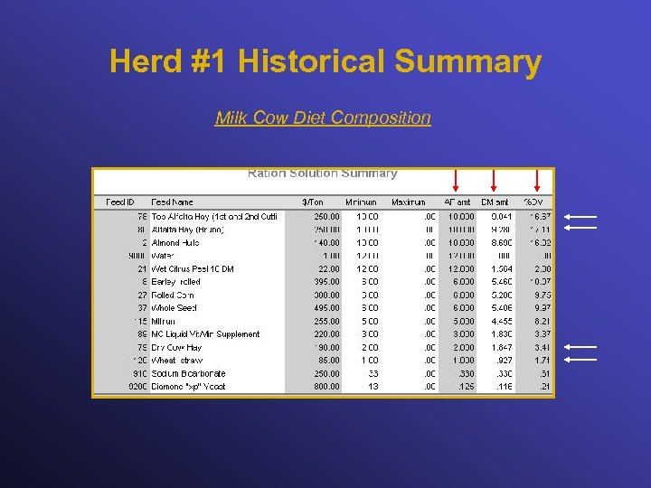 Herd #1 Historical Summary Milk Cow Diet Composition 