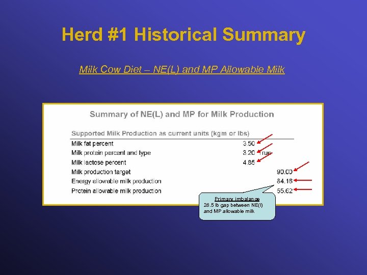 Herd #1 Historical Summary Milk Cow Diet – NE(L) and MP Allowable Milk Primary