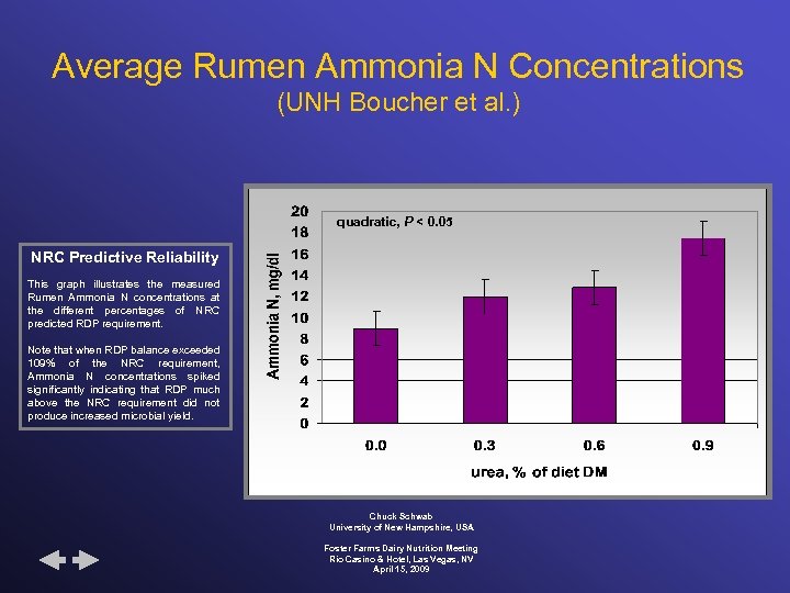 Average Rumen Ammonia N Concentrations (UNH Boucher et al. ) quadratic, P < 0.