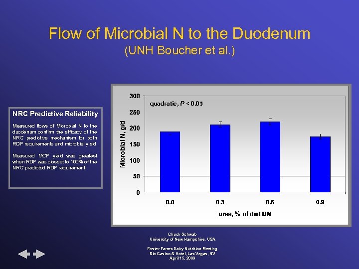 Flow of Microbial N to the Duodenum (UNH Boucher et al. ) quadratic, P
