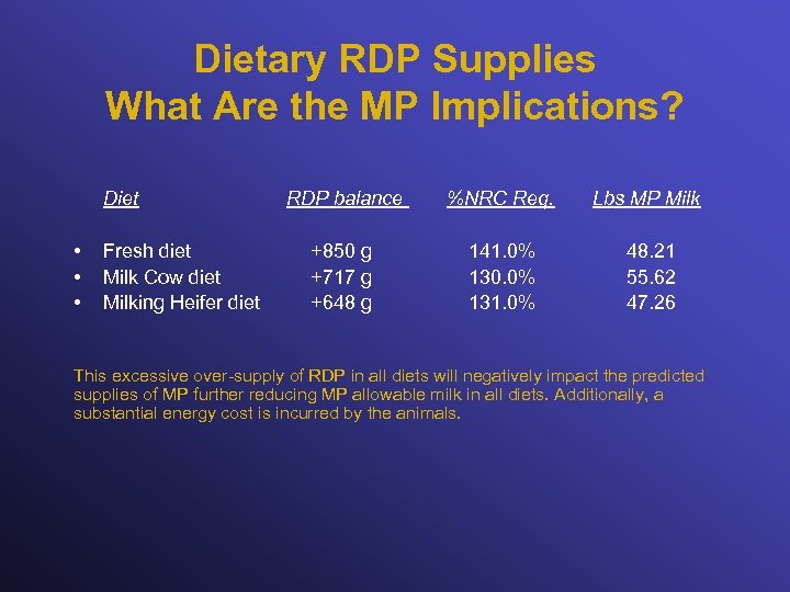 Dietary RDP Supplies What Are the MP Implications? Diet • • • Fresh diet