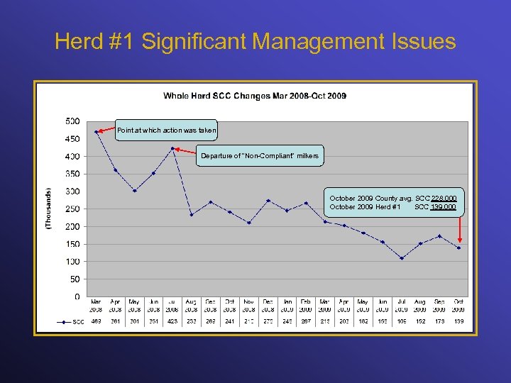 Herd #1 Significant Management Issues Point at which action was taken Departure of “Non-Compliant”