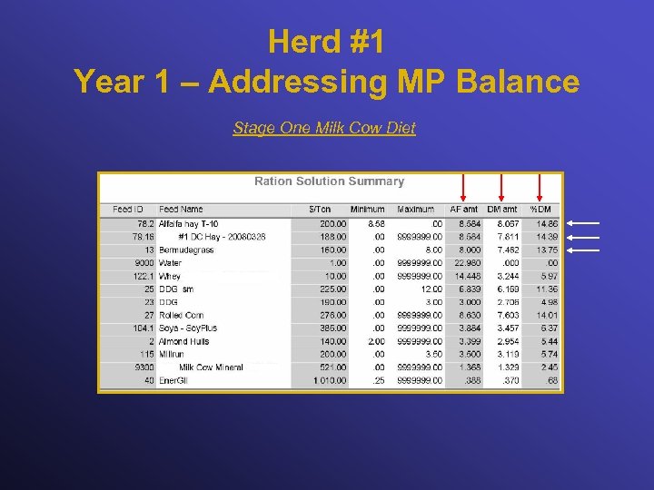 Herd #1 Year 1 – Addressing MP Balance Stage One Milk Cow Diet 