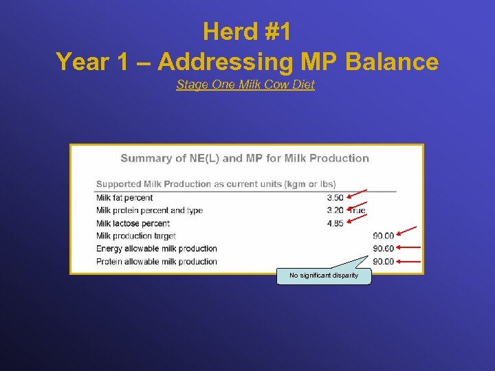 Herd #1 Year 1 – Addressing MP Balance Stage One Milk Cow Diet No