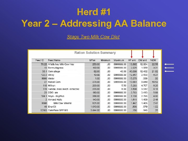 Herd #1 Year 2 – Addressing AA Balance Stage Two Milk Cow Diet 