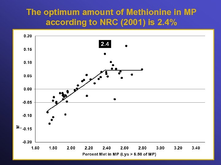 The optimum amount of Methionine in MP according to NRC (2001) is 2. 4%