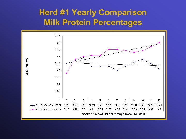 Herd #1 Yearly Comparison Milk Protein Percentages 