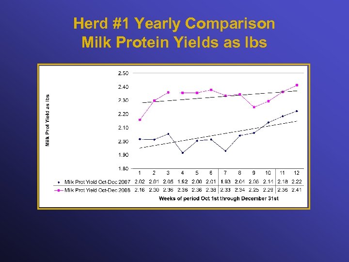 Herd #1 Yearly Comparison Milk Protein Yields as lbs 