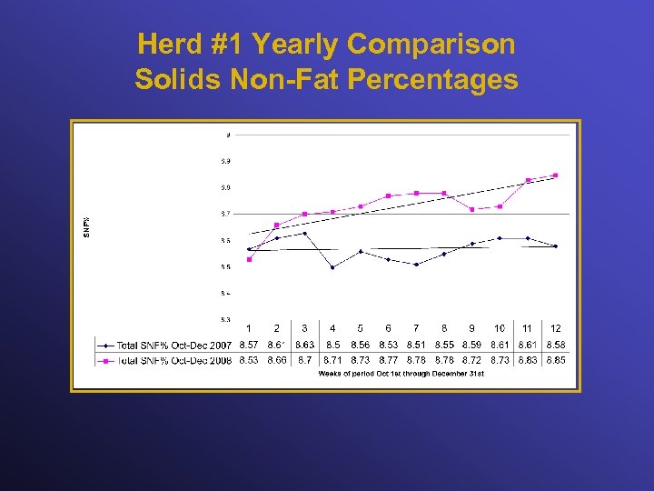 Herd #1 Yearly Comparison Solids Non-Fat Percentages 