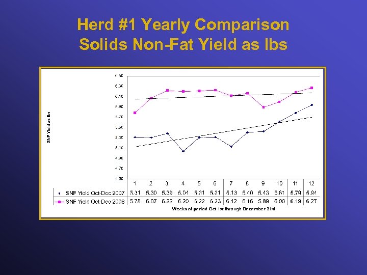 Herd #1 Yearly Comparison Solids Non-Fat Yield as lbs 