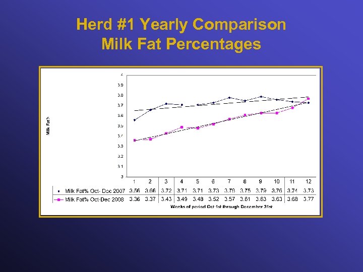 Herd #1 Yearly Comparison Milk Fat Percentages 