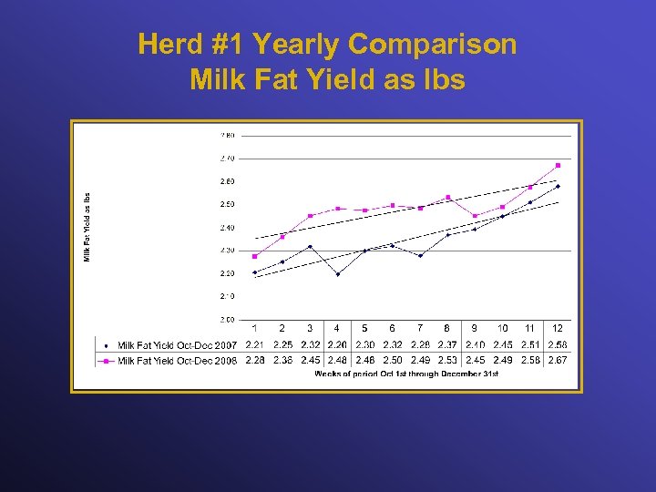 Herd #1 Yearly Comparison Milk Fat Yield as lbs 