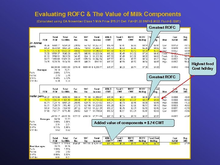 Evaluating ROFC & The Value of Milk Components (Calculated using CA November Class 1