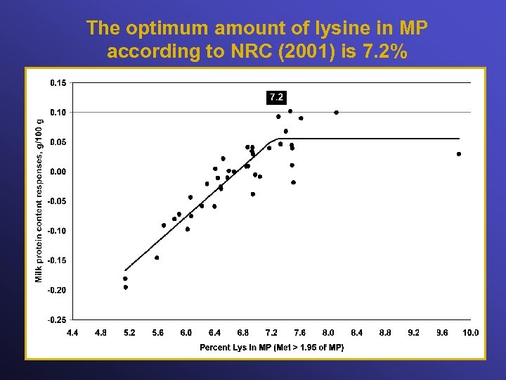 The optimum amount of lysine in MP according to NRC (2001) is 7. 2%