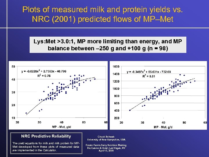 Plots of measured milk and protein yields vs. NRC (2001) predicted flows of MP–Met