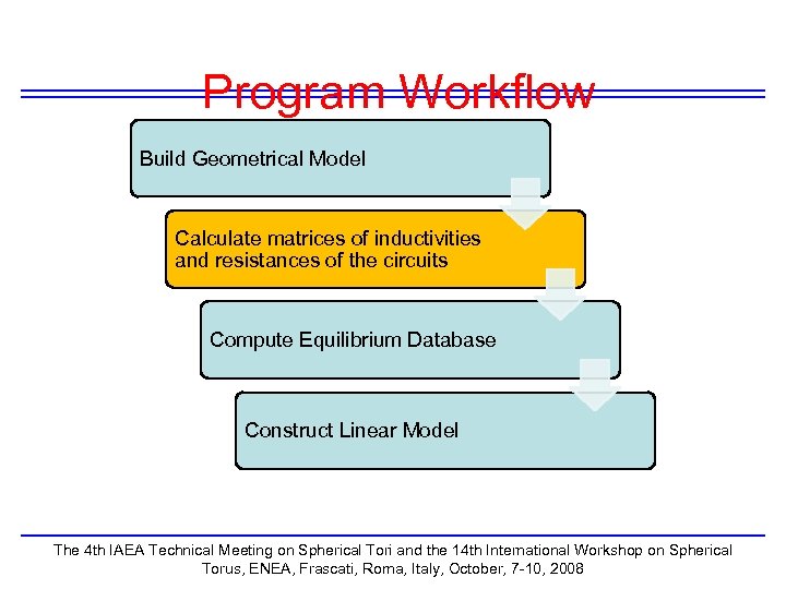 Program Workflow Build Geometrical Model Calculate matrices of inductivities and resistances of the circuits