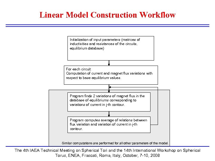 Linear Model Construction Workflow Initialization of input parameters (matrices of inductivities and resistances of