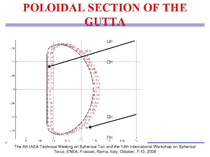 POLOIDAL SECTION OF THE GUTTA The 4 th IAEA Technical Meeting on Spherical Tori