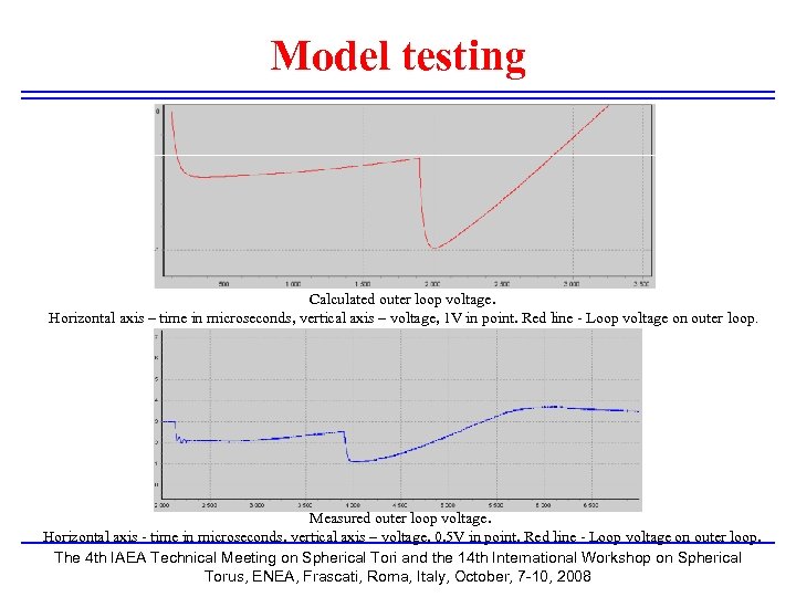 Model testing Calculated outer loop voltage. Horizontal axis – time in microseconds, vertical axis