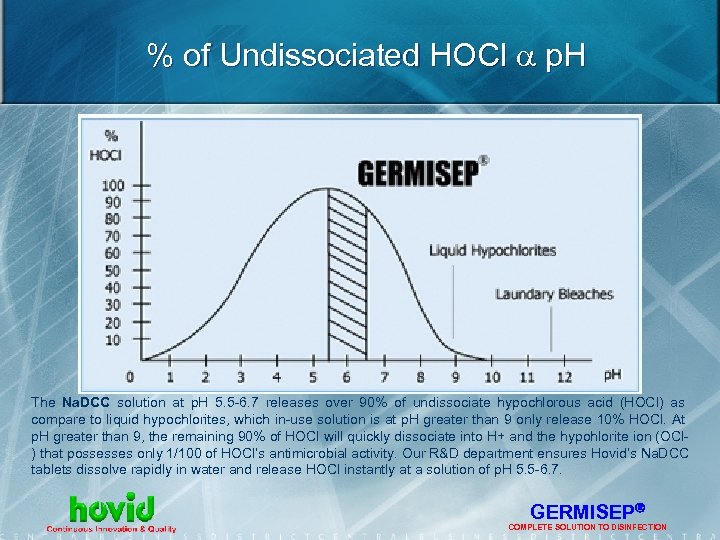 % of Undissociated HOCl p. H The Na. DCC solution at p. H 5.