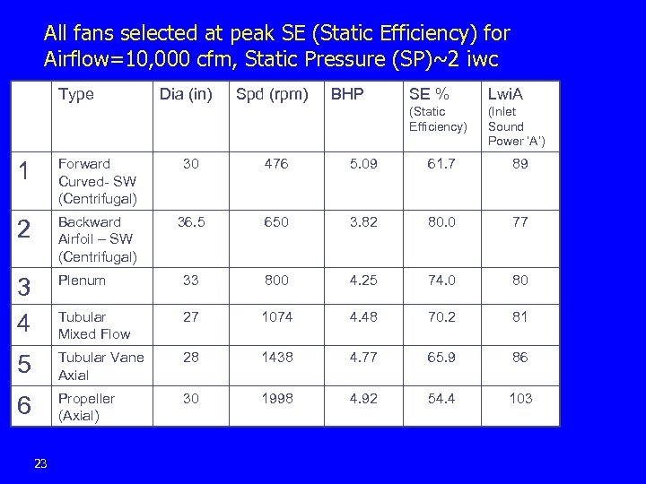 All fans selected at peak SE (Static Efficiency) for Airflow=10, 000 cfm, Static Pressure
