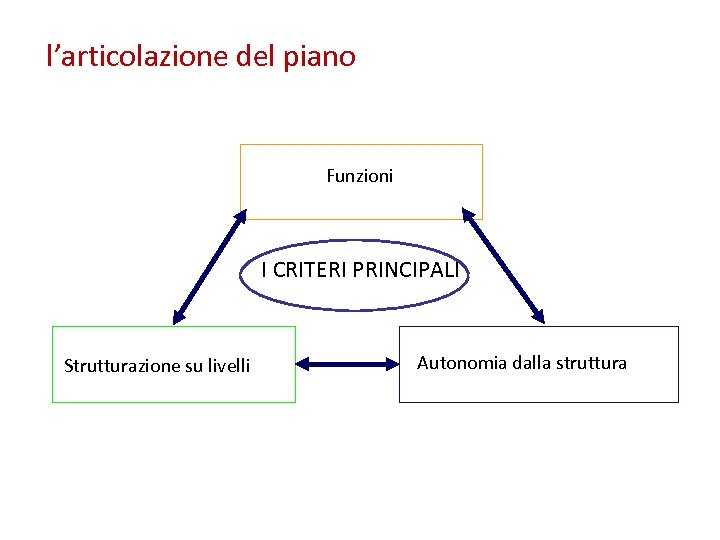 l’articolazione del piano Funzioni I CRITERI PRINCIPALI Strutturazione su livelli Autonomia dalla struttura 