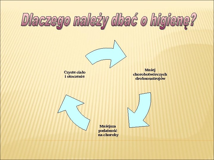 Mniej chorobotwórczych drobnoustrojów Czyste ciało i otoczenie Mniejsza podatność na choroby 