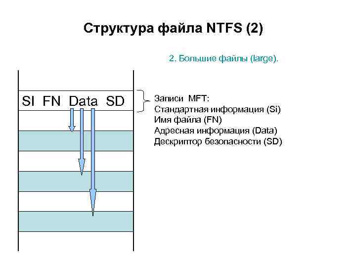 Структура файла NTFS (2) 2. Большие файлы (large). SI FN Data SD Записи MFT: