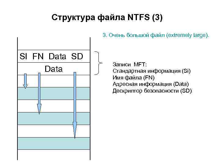 Структура файла NTFS (3) 3. Очень большой файл (extremely large). SI FN Data SD