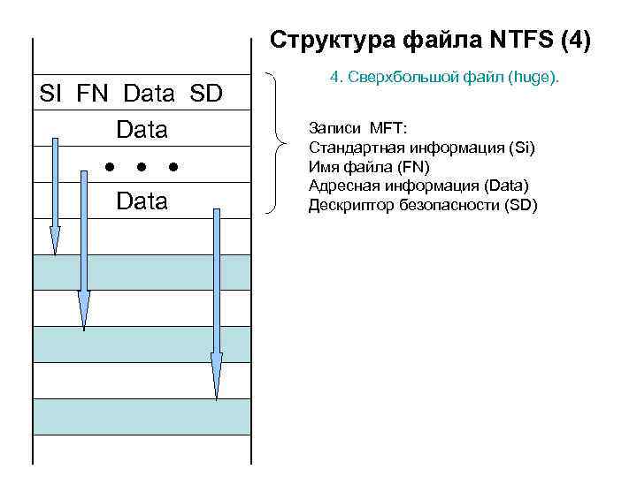 Структура файла NTFS (4) SI FN Data SD Data 4. Сверхбольшой файл (huge). Записи