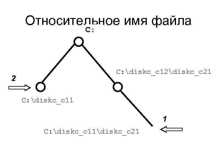 Относительное имя файла С: diskc_c 12diskc_c 21 2 С: diskc_c 11 1 С: diskc_c