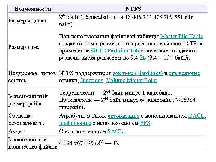 Возможности Размеры диска Размер тома NTFS 264 байт (16 эксабайт или 18 446 744
