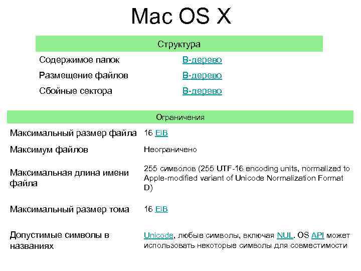 Mac OS X Структура Содержимое папок B-дерево Размещение файлов B-дерево Сбойные сектора B-дерево Ограничения