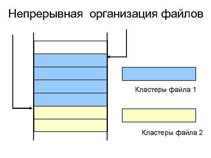 Непрерывная организация файлов Кластеры файла 1 Кластеры файла 2 