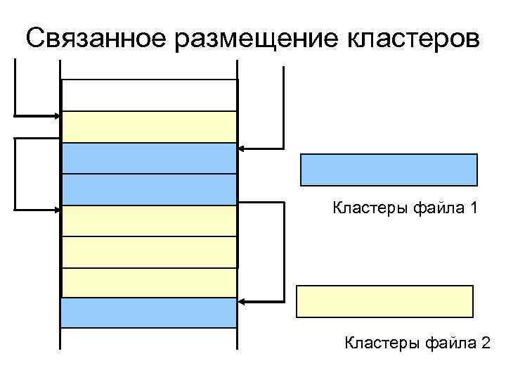 Связанное размещение кластеров Кластеры файла 1 Кластеры файла 2 