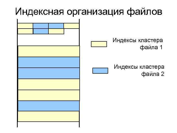 Индексная организация файлов Индексы кластера файла 1 Индексы кластера файла 2 
