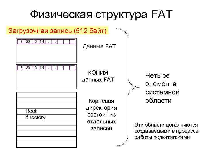 Fat файловая система схема