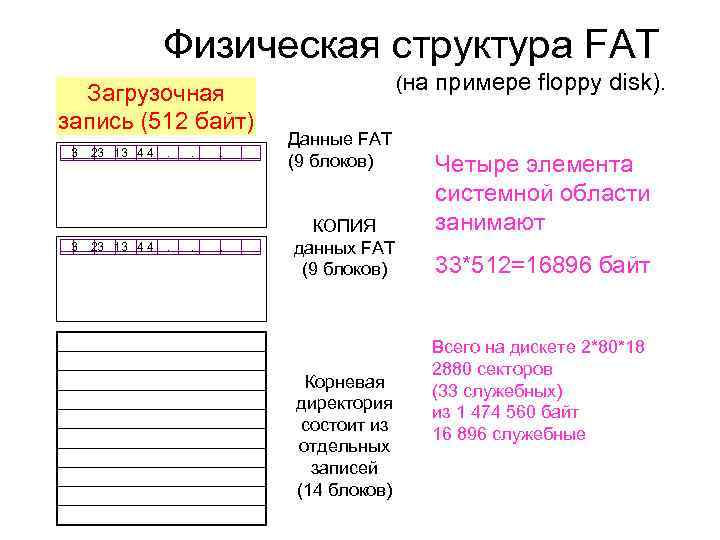Физическая структура FAT Загрузочная запись (512 байт) (на примере floppy disk). 3 23 13