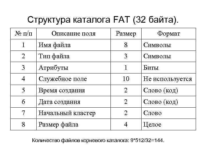 Структура каталога FAT (32 байта). № п/п Описание поля Размер Формат 1 Имя файла