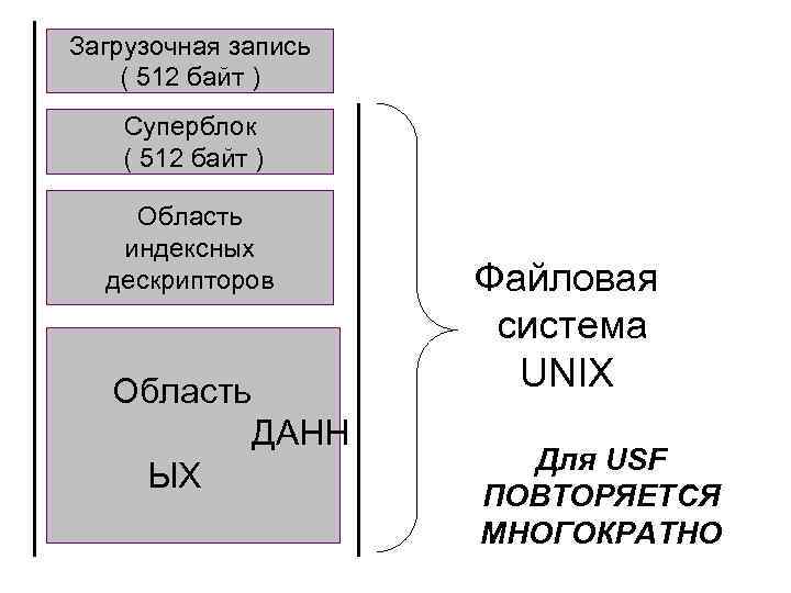 Загрузочная запись ( 512 байт ) Суперблок ( 512 байт ) Область индексных дескрипторов