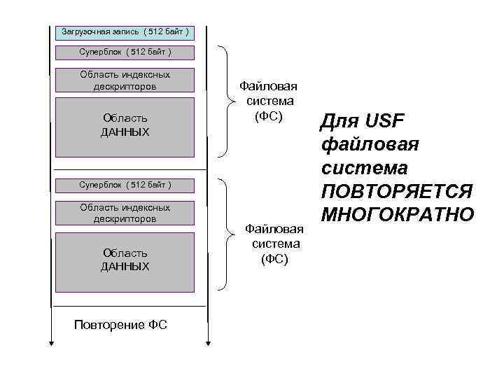 Загрузочная запись ( 512 байт ) Суперблок ( 512 байт ) Область индексных дескрипторов