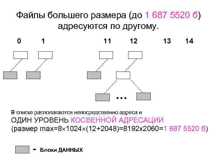 Файлы большего размера (до 1 687 5520 б) адресуются по другому. 0 1 11